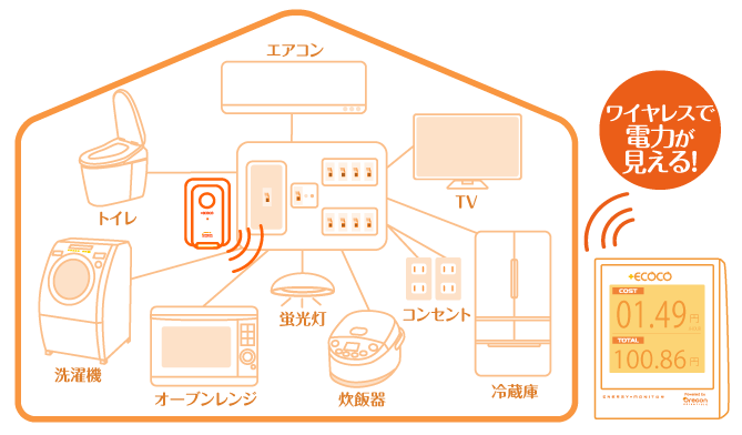 ワイヤレスで電力が見える